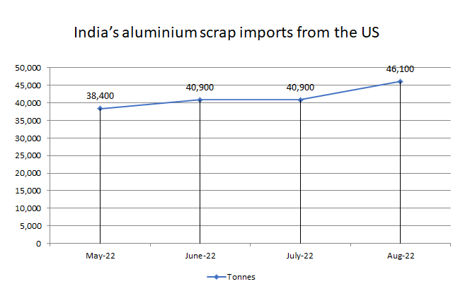 India’s aluminium scrap imports from US grow 11.3% in August after a month of restraint