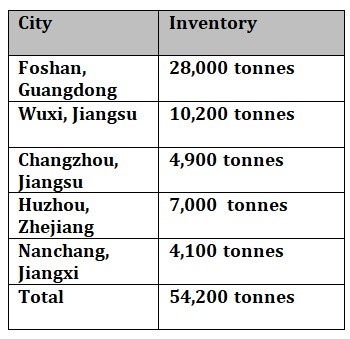 Aluminium billet inventories in China shrinks by 6,300 tonnes W-o-W to 54,200 tonnes