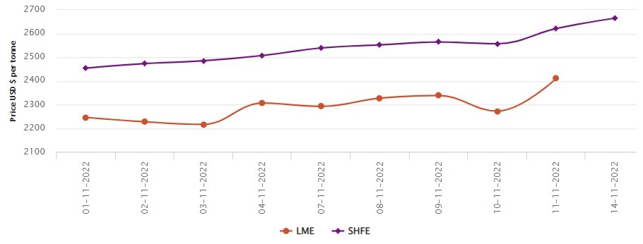 LME aluminium price elevates by US$138/t to US$2,410/t; SHFE price mounts to US$2,665/t