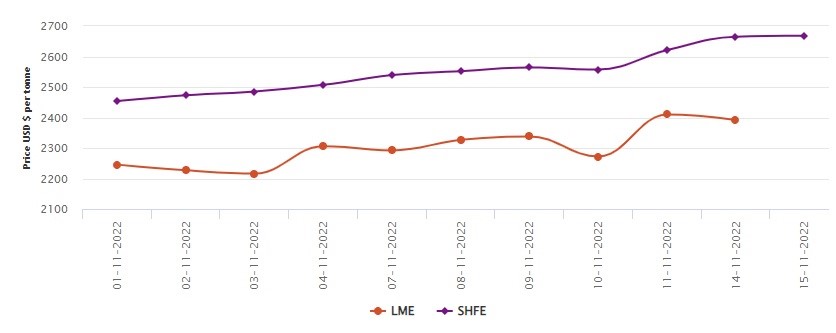 LME benchmark aluminium price descends to US$2392/t with US$18/t loss; SHFE gains US$3/t , Alcircle News 