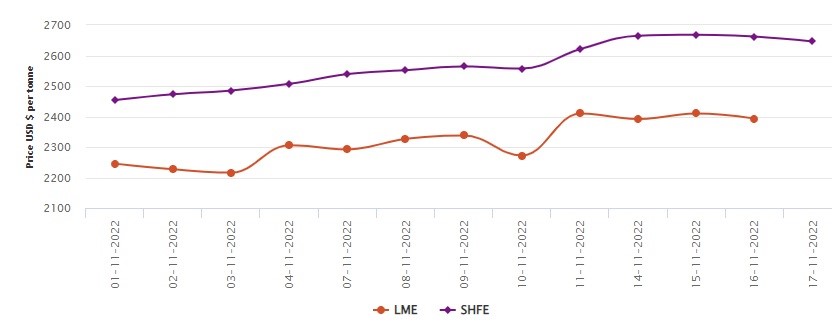 LME benchmark aluminium price shrinks by US$17/t; SHFE aluminium price trickles down US$16/t , Alcircle News