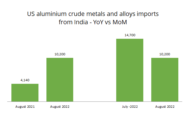 US aluminium crude metals and alloys imports from India