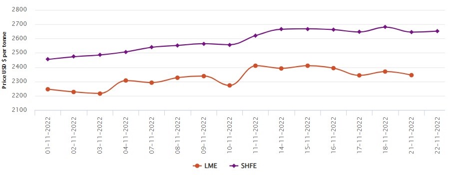 LME aluminium price slips by US$25/t to US$2,344/t; SHFE price climbs up to US$2,652/t