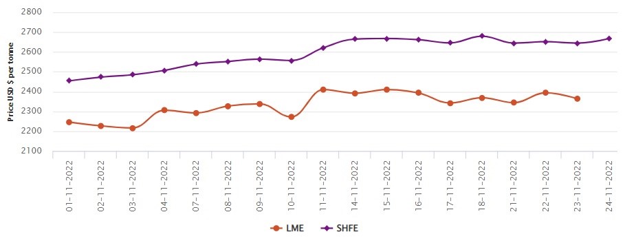 LME aluminium price falls by US$30 per tonne to US$2,364/t; SHFE price ascends by US$23/t