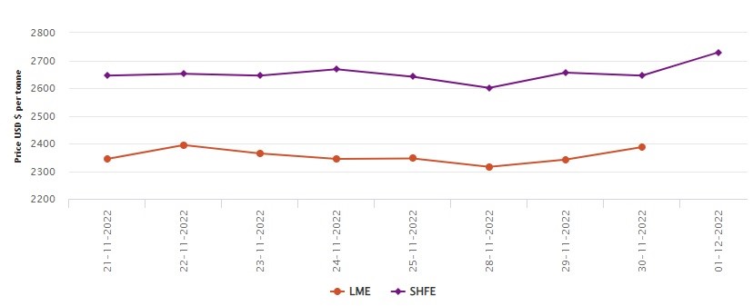 LME benchmark aluminium price glides up by US$45.5/t; SHFE escalates to US$2729/t with US$84/t addition  , Alcircle News