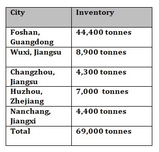 Aluminium billet inventories in China surge by 6,000 tonnes W-o-W across 4 major consumption areas