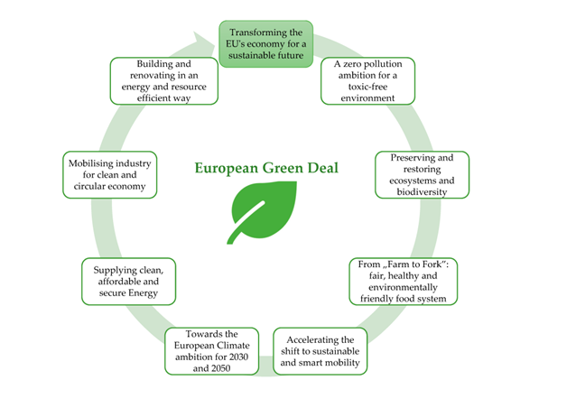 european green deal