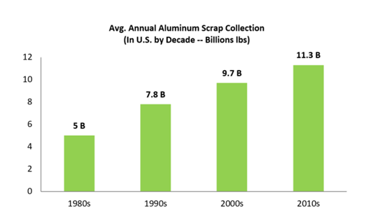 aluminium scrap collection