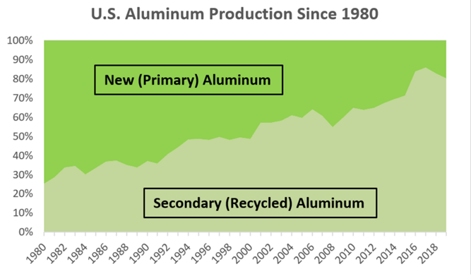 US aluminium production