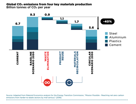 global CO2 emmission