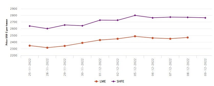 LME benchmark aluminium price expands by US$18/t; SHFE marks US$7/t loss , Alcircle News