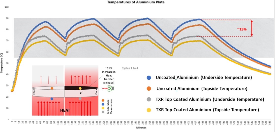 GMG’s TXR coating system reduces surface temperature of heated aluminium by 15%, says UQMP