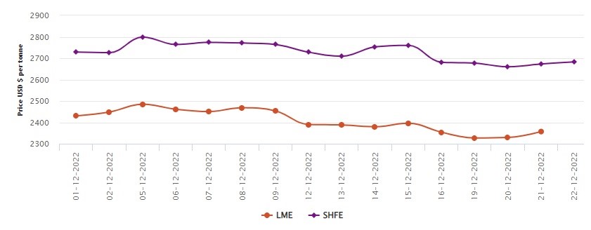 LME benchmark aluminium price marks an elevation of US$27.5/t; SHFE witnesses US$10/t spike, Alcircle News