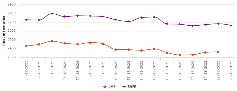 LME aluminium price moves up by US$5/t to US$2,362/t; SHFE price slips by US$19/t