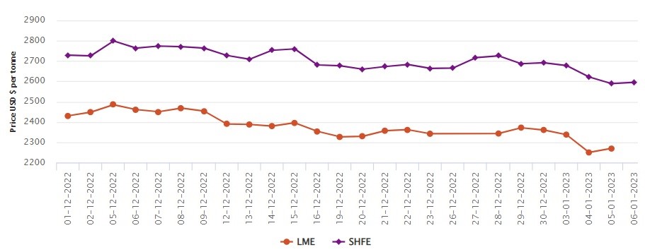 LME aluminium benchmark price gains US$20/t to US$2,270/t; SHFE price drops by US$27/t