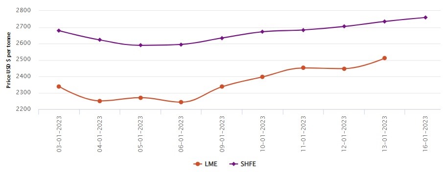 LME aluminium price surges by US$64/t to US$2,511/t; SHFE price ascends by US$24/t