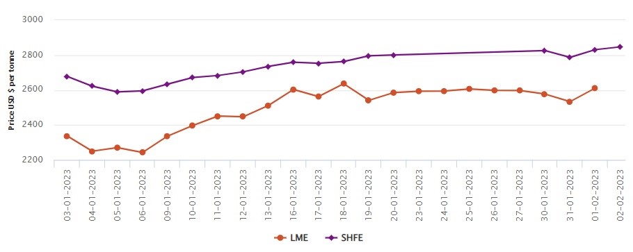 LME aluminium benchmark price surges by US$77.5/t to US$2,611/t; SHFE price grows by US$16/t