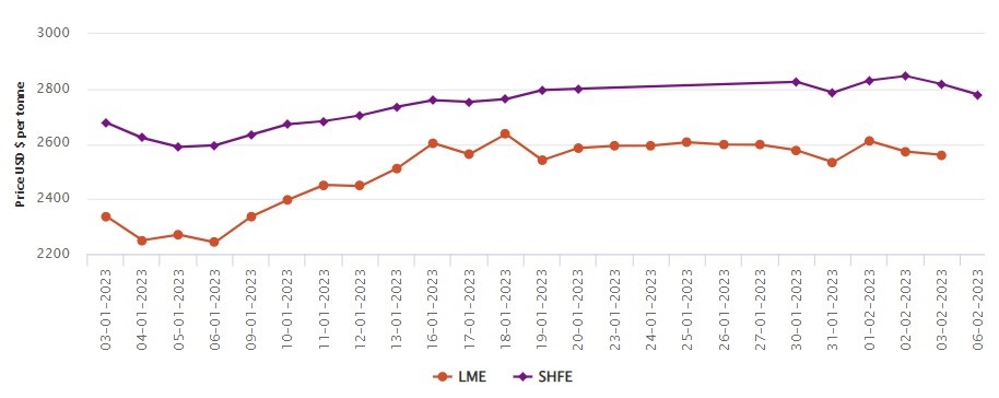 LME aluminium benchmark price drops to US$2,560/t; SHFE price falls by US$38/t