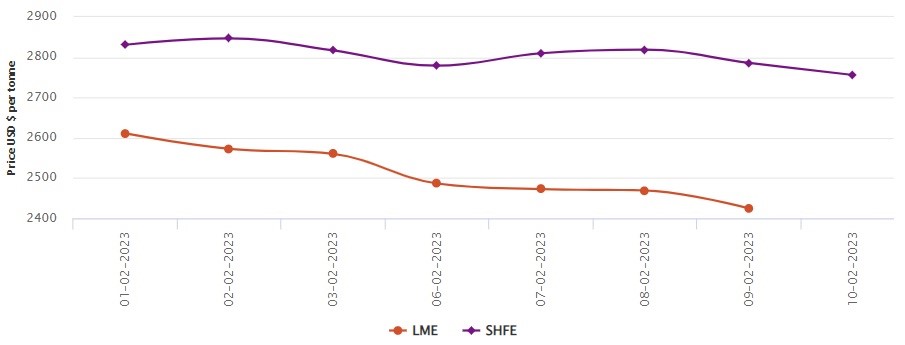 LME aluminium price drops by US$44.5/t to US$2,424.50/t; SHFE price loses US$30/t