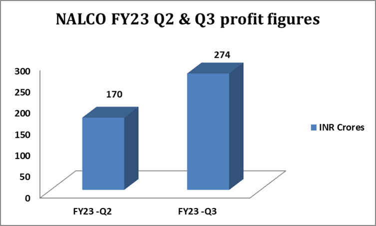 Nalco posts INR 274 crores net profit in Q3 FY23, up 61%