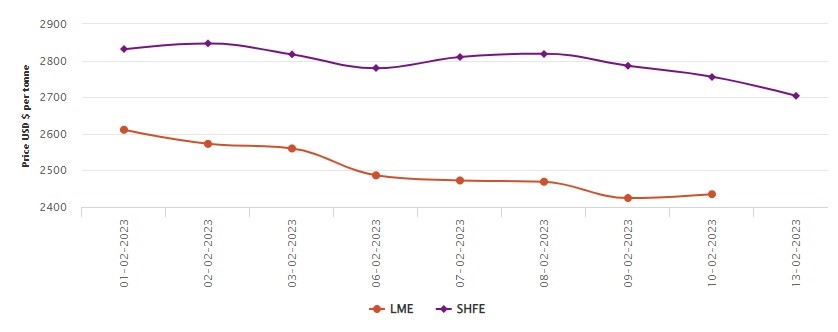 LME benchmark aluminium price heightens the first time in February by US$10/t; SHFE tanks US$52/t , Alcircle News