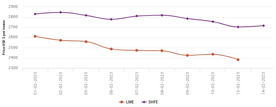 LME aluminium price hits 5-week low as exchange inventories surge; SHFE price grows to US$2,716/t