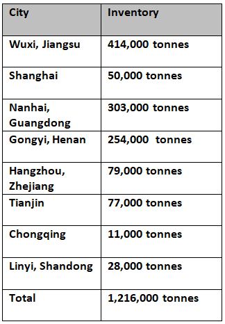 China’s primary aluminium inventories reduce growth rate this week to settle at 1.22 million tonnes