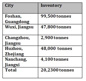 Aluminium billet inventories in China drop by 12,100 tonnes to 202,300 tonnes