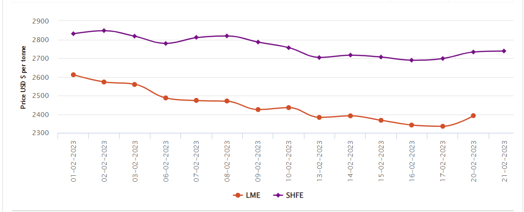 LME aluminium benchmark price mounts to US$2392/t after three days of fall