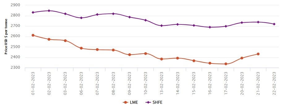 LME aluminium price hikes by US$38.5/t to US$2,430.50/t; SHFE price moves down by US$19/t