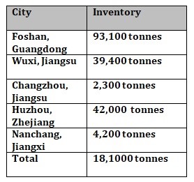 Aluminium billet inventories in China record a W-o-W fall of 21,300 tonnes to 181,000 tonnes