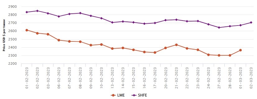 LME aluminium benchmark price surges by US$64/t to US$2,364/t; SHFE price mounts to US$2,704/t