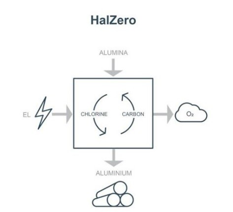 Hydro on track to deliver pilot production of zero-carbon primary aluminium by 2030