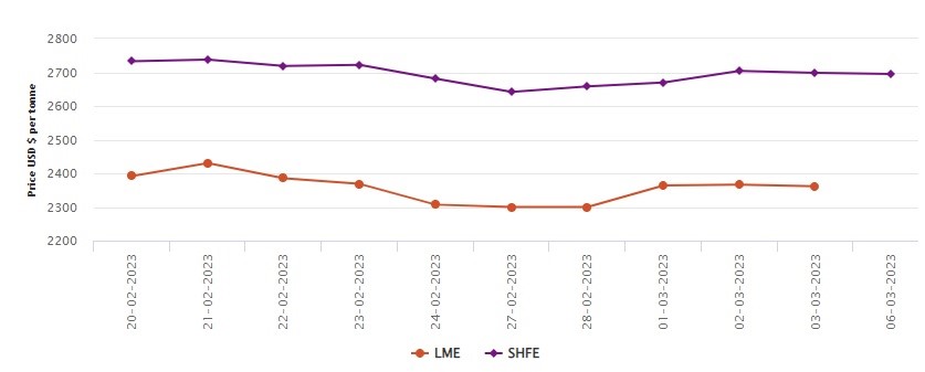 LME benchmark aluminium price slips by US$5/t to US$2361.5/t; SHFE aluminium price loses US$3/t , Alcircle News