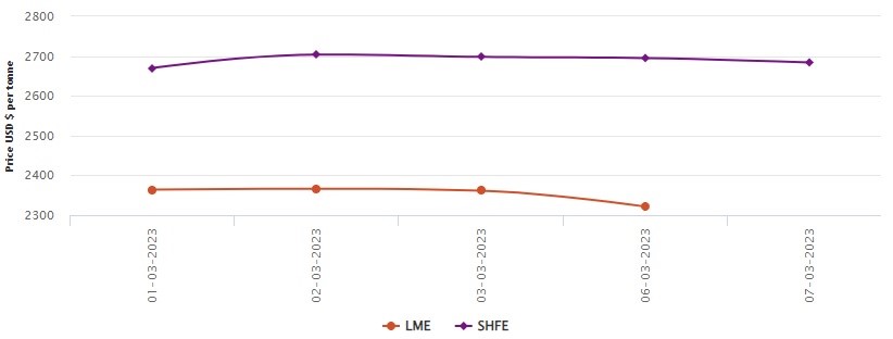 LME aluminium price drops by US$40/t to US$2,321.50/t; SHFE price moves down to US$11/t