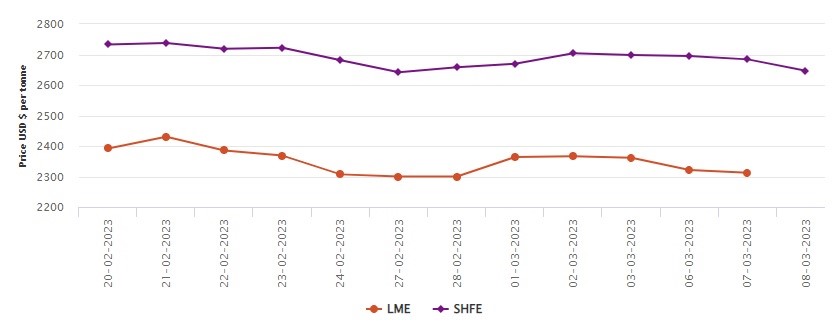 LME benchmark aluminium price marks US$9/t dive to US$2312.50/t; SHFE plunges by US$37/t , Alcircle News