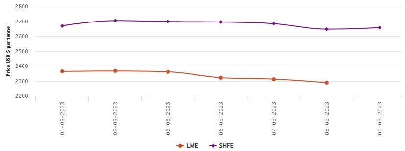 LME aluminium price moves down to US$2,288.50/t; SHFE price grows by US$10/t