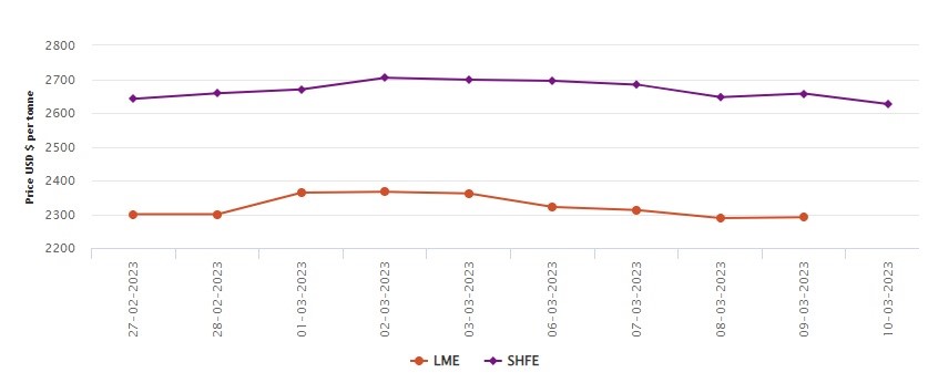 LME benchmark aluminium price faces US$2.5/t spike; SHFE aluminium price descends by US$31/t , Alcircle News