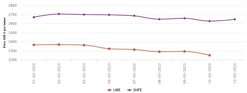 LME aluminium closes the week with a fall of US$42/t to US$2,249/t; SHFE price grows by US$20/t