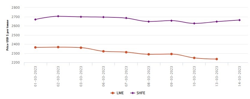 LME benchmark aluminium price slides down by US$12.5/t to US$2236.5/t; SHFE price soars US$17/t  , Alcircle News