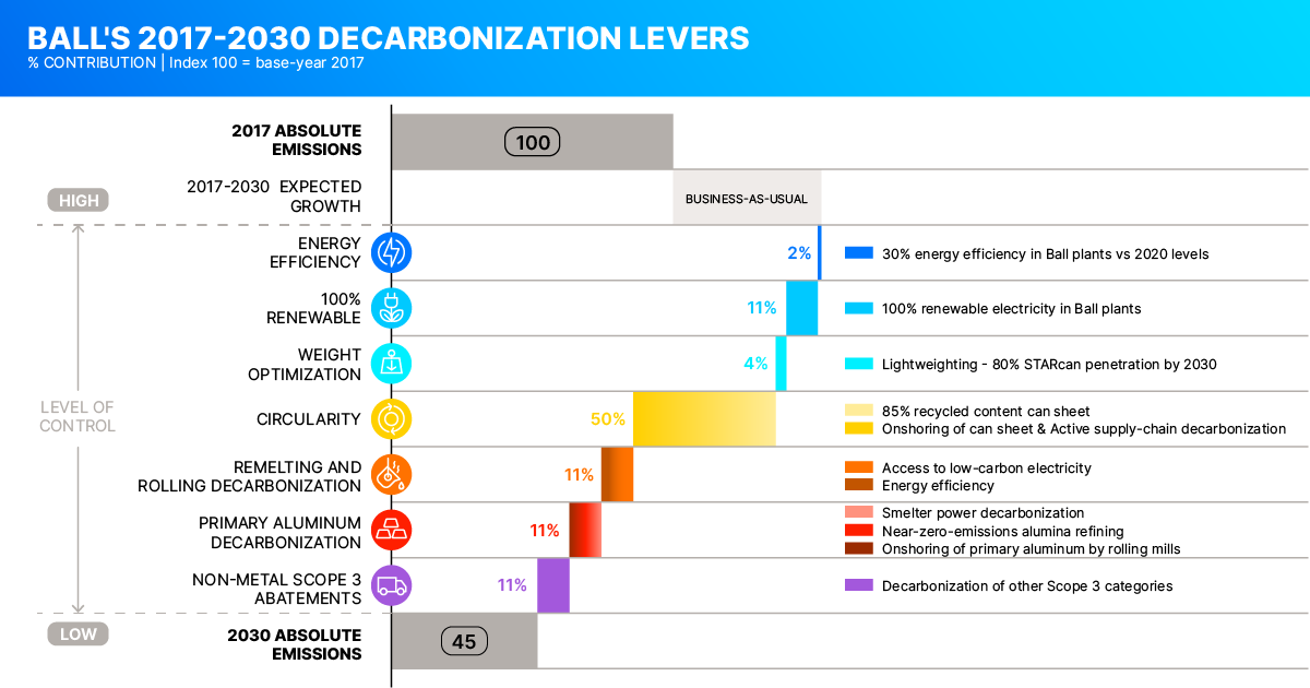 Ball Corporation posts Climate Transition Plan citing its sustainability efforts , Alcircle News 