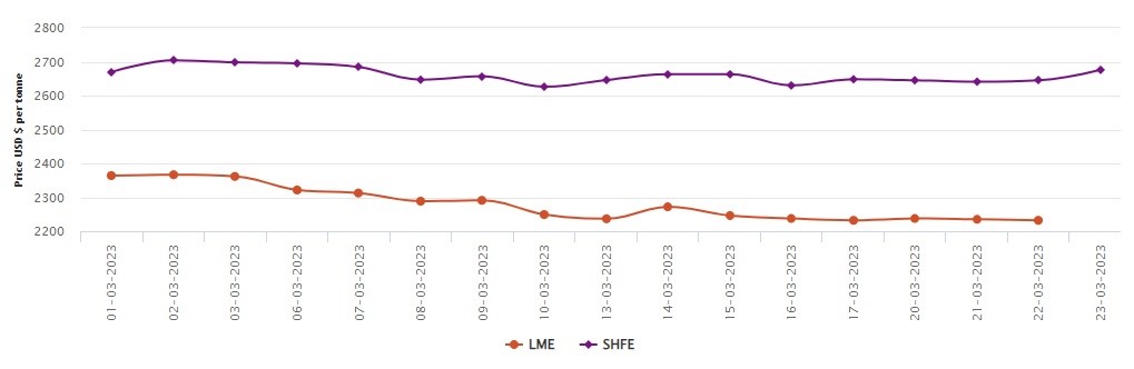 LME benchmark aluminium price tumbles by US$3/t to US$2232/t; SHFE price ascends US$31/t , Alcircle News 