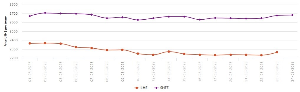 LME aluminium benchmark price hikes by US$33/t to US$2,265/t; SHFE price moves up by US$5/t