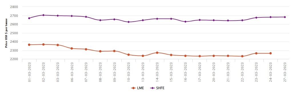 LME benchmark aluminium price remains stuck at US$2265/t on March 24; SHFE aluminium price increases by US$2/t , Alcircle News 