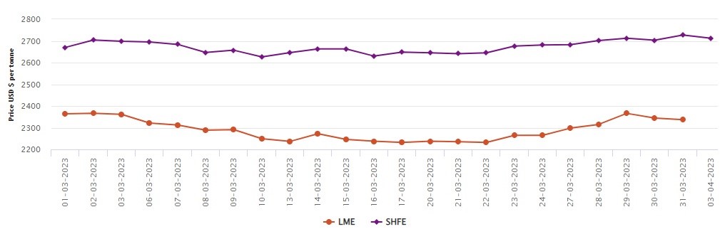 LME aluminium benchmark price falls by US$7.5/t to US$2,336.50/t