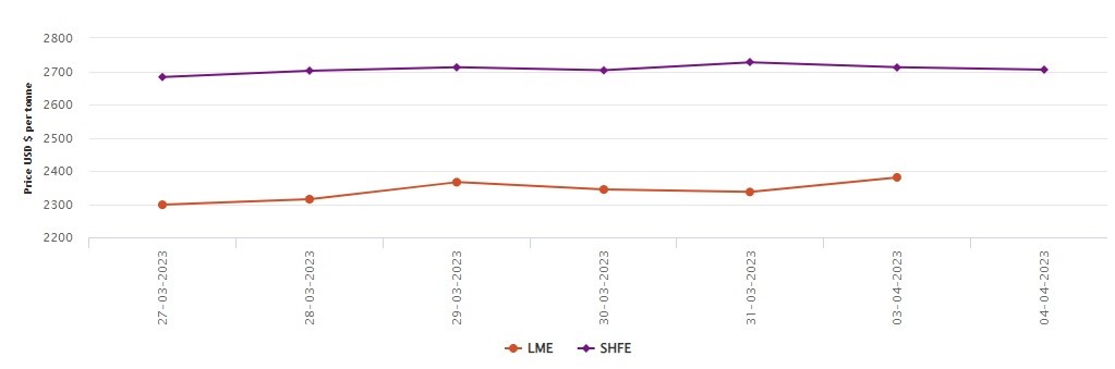 LME benchmark aluminium price mounts by US$44/t to US$2380.50/t; SHFE stoops US$7/t down 