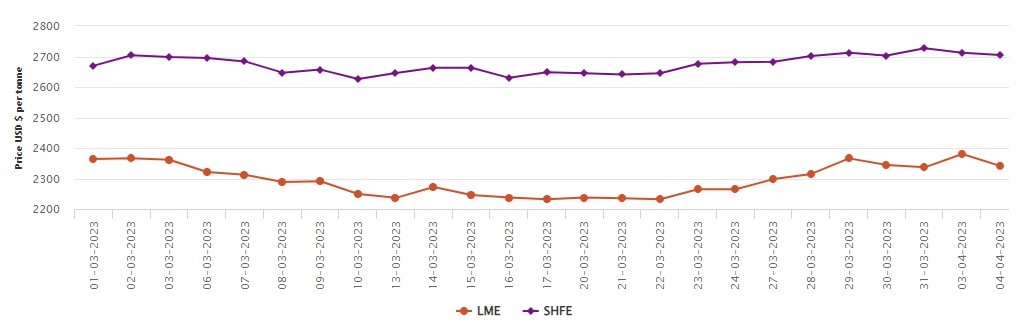 LME aluminium benchmark price falls by US$39/t to US$2,341.50/t; SHFE market is closed for Qingming Festival