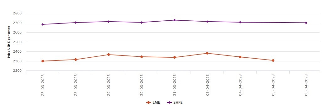 LME benchmark aluminium price sheds US$35.5/t; SHFE aluminium price halts at US$2,700/t mark losing US$5/t 