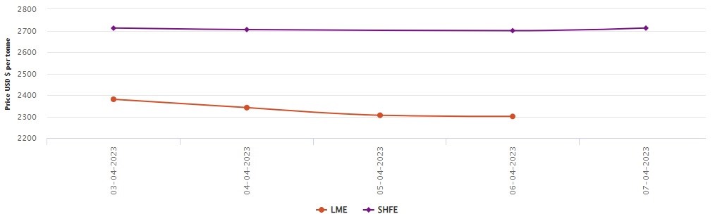 LME aluminium benchmark price dips by US$5.5/t to US$2,300.50/t; SHFE price grows by US$12/t