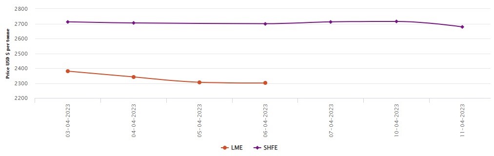 SHFE aluminium price slumps by US$37/t to US$2,678/t; LME aluminium remained closed for Good Friday